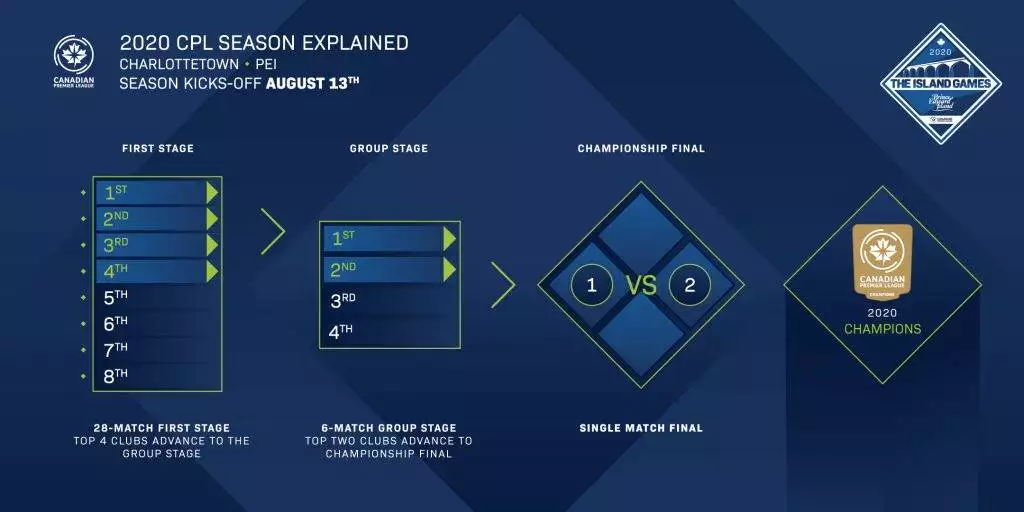 cpl 2020 season tournament